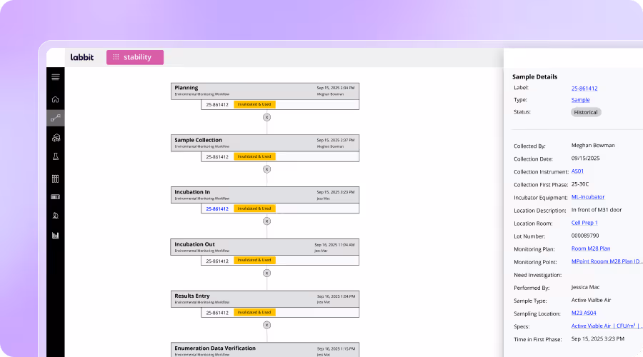 User interface of Labbit software showing a pharmaceutical environmental monitoring workflow with steps like Planning, Sample Collection, Incubation In, Incubation Out, and Results Entry, each marked as Invalidated & Used, alongside sample details including label, type, status, collection and monitoring information.